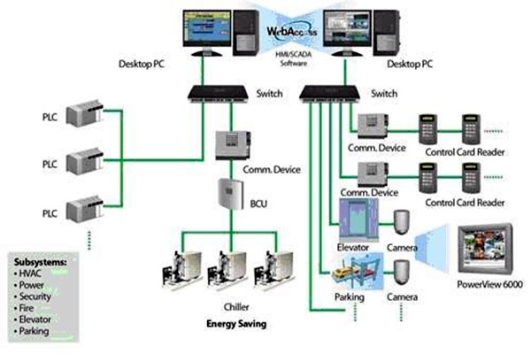 楼宇自动化系统简称！