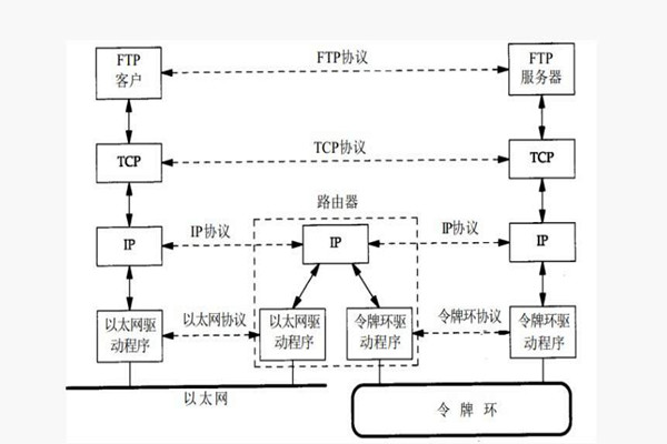楼宇智能化系统构建TCP/IP网络互连通信协议！