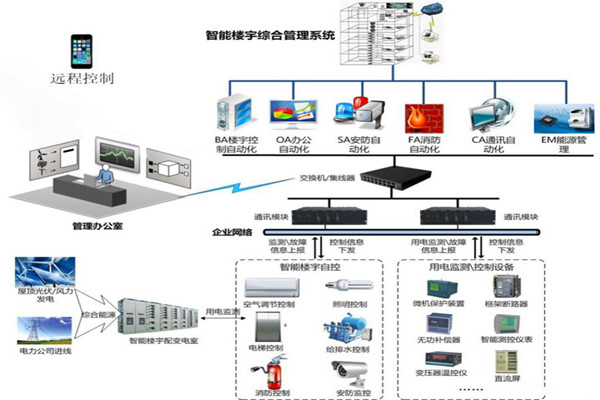楼宇智能化系统用的两种关键技术？