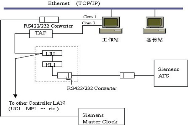 楼宇智能化系统的集散结构和现场总线结构！(图1)