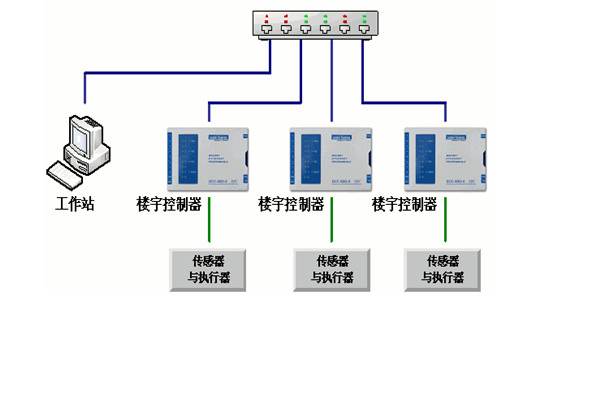 楼宇自控工程对系统的几点要求！(图1)