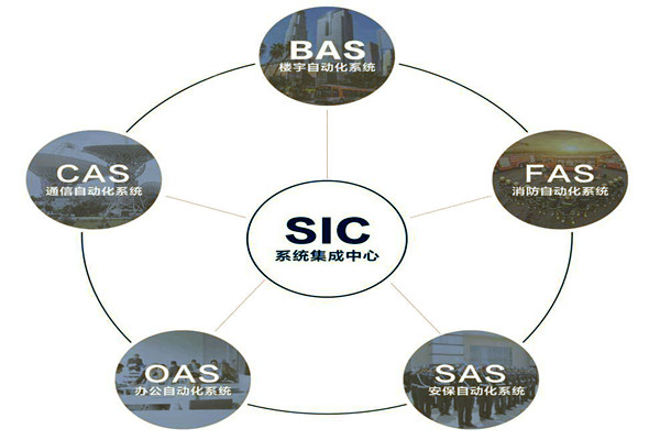 楼宇自动化系统的基本配置条件！(图1)