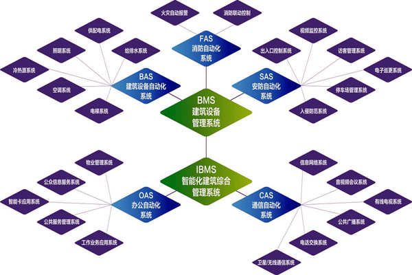 楼宇自控系统的实施目标是什么？(图1)