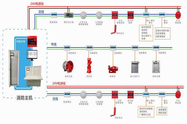 楼宇自动化对于火灾报警及消防联动系统的基本要求！(图1)